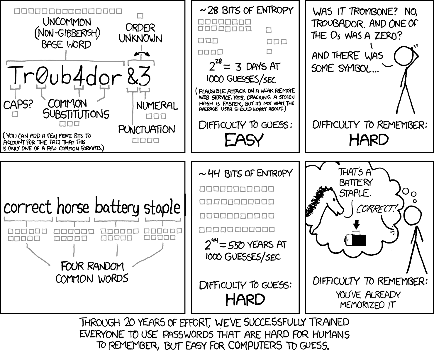 XKCD comic about how short passwords with special symbols and numbers are less secure and harder to remember than long passwords with only alphabetic characters